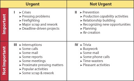 Covey time-management matrix